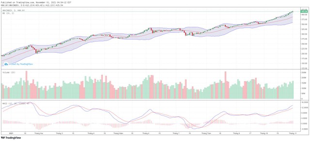 Biểu đồ kỹ thuật HNX-Index.
