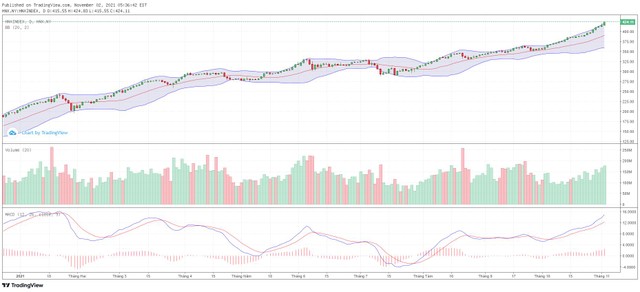 Biểu đồ kỹ thuật HNX-Index.