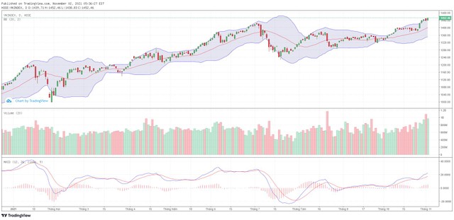 Biểu đồ kỹ thuật VN-Index.