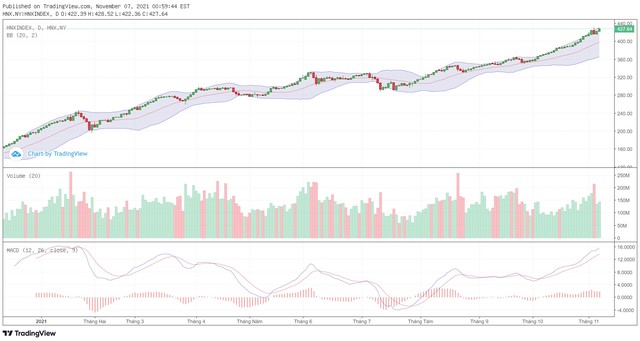 Biểu đồ kỹ thuật HNX-Index.