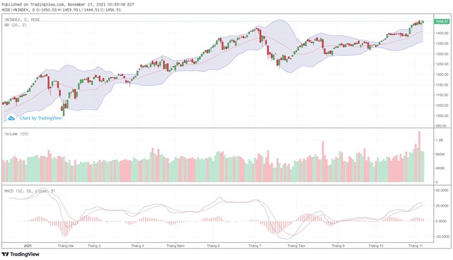 Biểu đồ kỹ thuật VN-Index.
