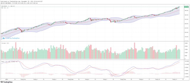 Biểu đồ kỹ thuật HNX-Index.