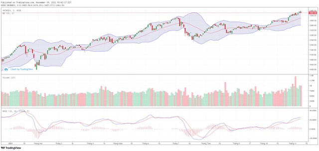 Biểu đồ kỹ thuật VN-Index.