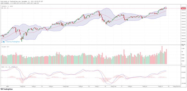 Biểu đồ kỹ thuật VN-Index. Biểu đồ kỹ thuật VN-Index.