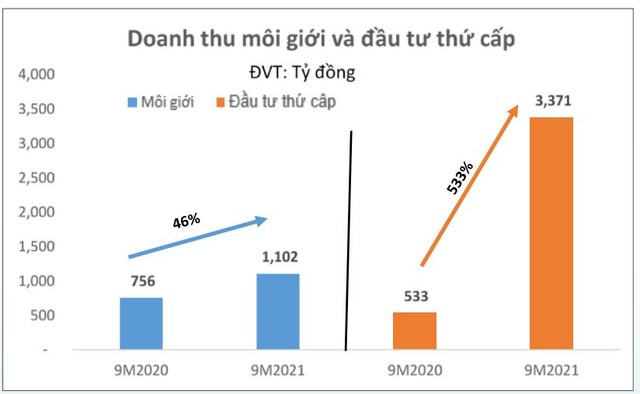 Tổng hợp doanh thu 9 tháng của Cen Land đạt 4.668 tỷ, tăng gấp 3,5 lần so với doanh thu cùng kỳ năm 2020, lợi nhuận sau thuế đạt hơn 328,43 tỷ đồng, tăng 62% so với cùng kỳ.