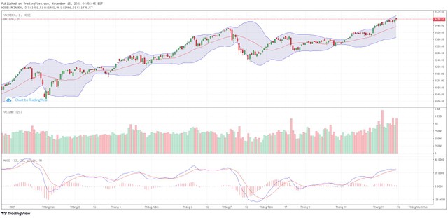 Biểu đồ kỹ thuật VN-Index.