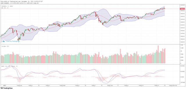 Biểu đồ kỹ thuật VN-Index.