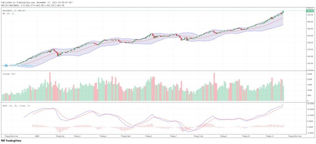 Biểu đồ kỹ thuật HNX-Index.