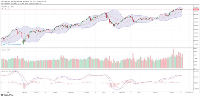 Biểu đồ kỹ thuật VN-Index.