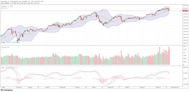Biểu đồ kỹ thuật VN-Index.