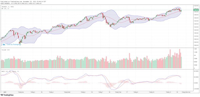 Biểu đồ kỹ thuật VN-Index.