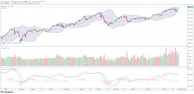 Biểu đồ kỹ thuật VN-Index.