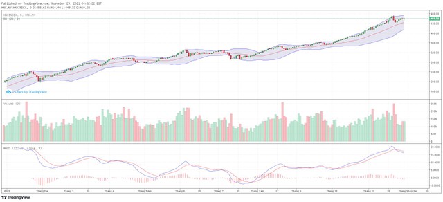 Biểu đồ kỹ thuật HNX-Index.