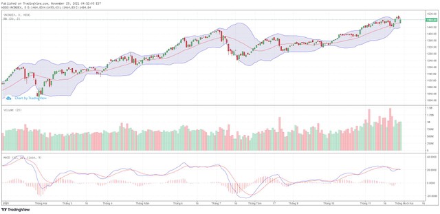 Biểu đồ kỹ thuật VN-Index.