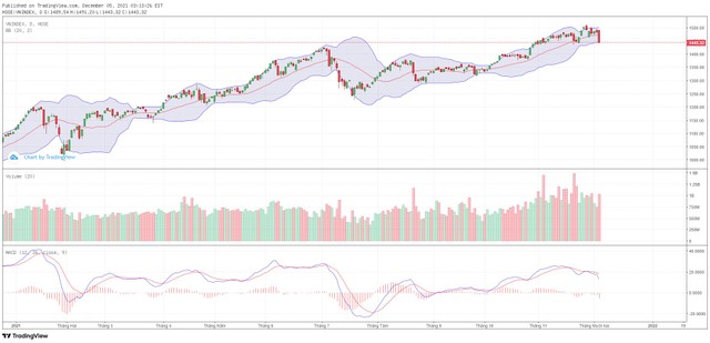 Biểu đồ kỹ thuật VN-Index.