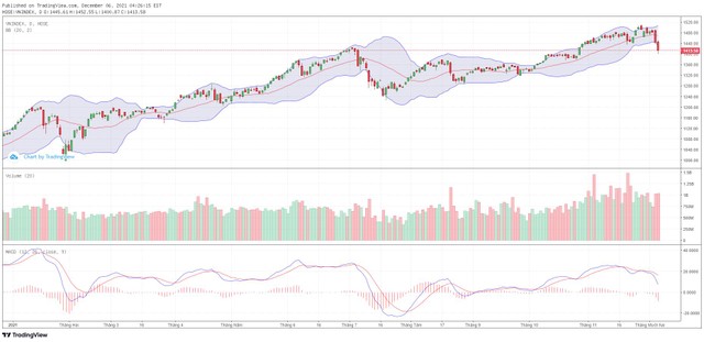 Biểu đồ kỹ thuật VN-Index.