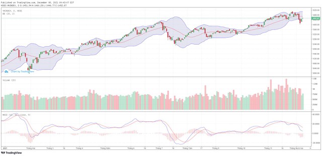 Biểu đồ kỹ thuật VN-Index.