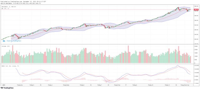 Biểu đồ kỹ thuật HNX-Index. Biểu đồ kỹ thuật HNX-Index.