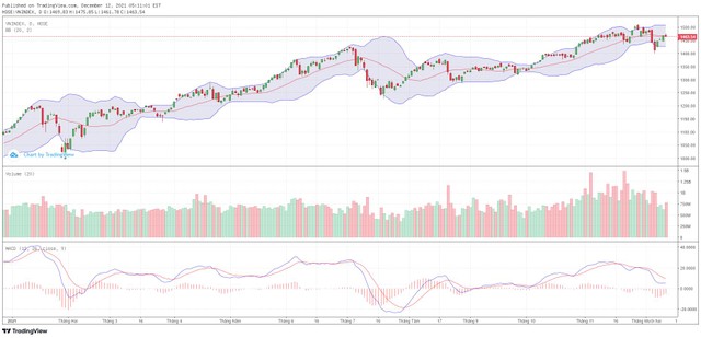 Biểu đồ kỹ thuật VN-Index. Biểu đồ kỹ thuật VN-Index.