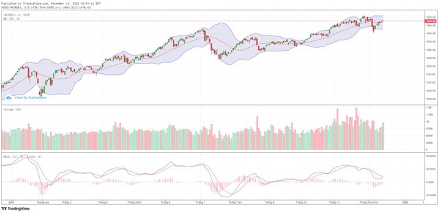 Biểu đồ kỹ thuật VN-Index.