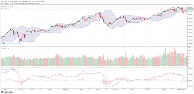 Biểu đồ kỹ thuật VN-Index. Biểu đồ kỹ thuật VN-Index.