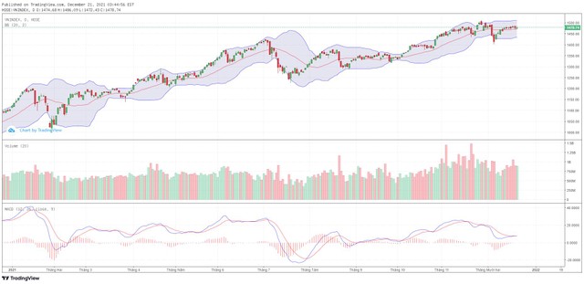 Biểu đồ kỹ thuật VN-Index.