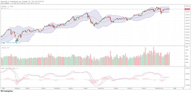 Biểu đồ kỹ thuật VN-Index.