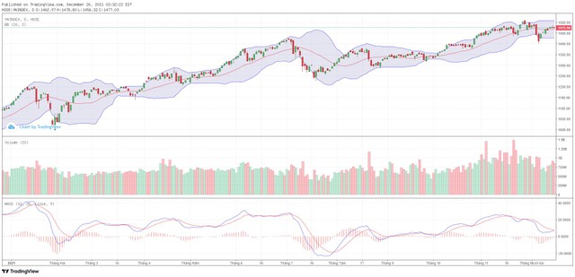 Biểu đồ kỹ thuật VN-Index.