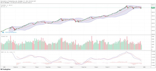 Biểu đồ kỹ thuật HNX-Index.