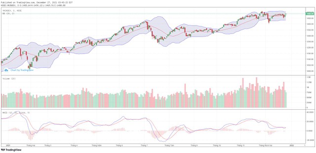 Biểu đồ kỹ thuật VN-Index.