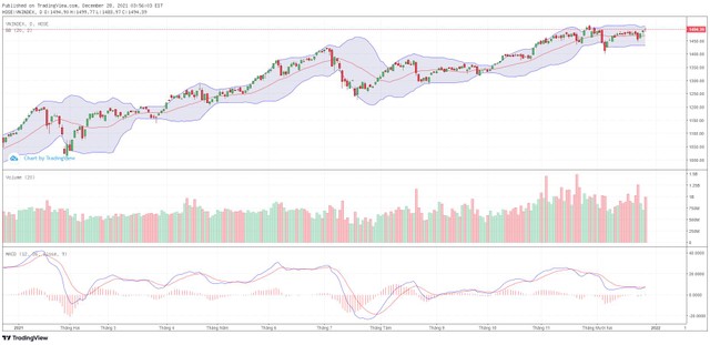 Biểu đồ kỹ thuật VN-Index.
