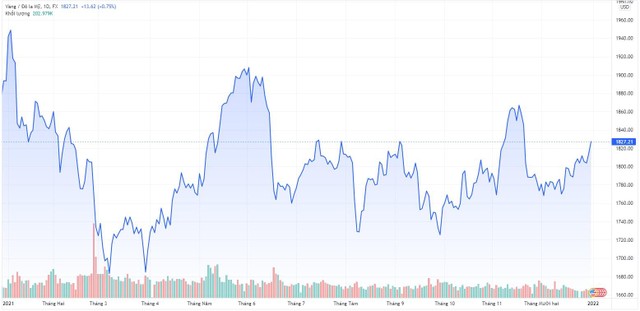 Diễn biến giá vàng thế giới năm 2021.