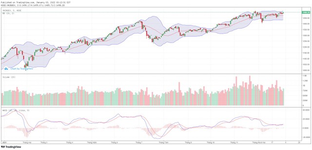 Biểu đồ kỹ thuật VN-Index.