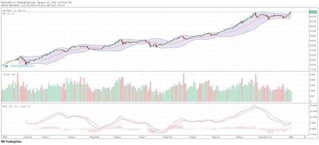 Biểu đồ kỹ thuật HNX-Index.