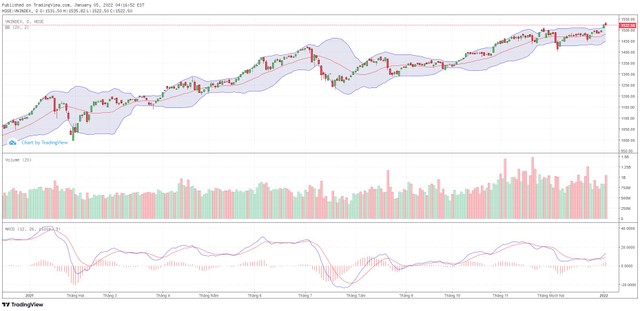 Biểu đồ kỹ thuật VN-Index.