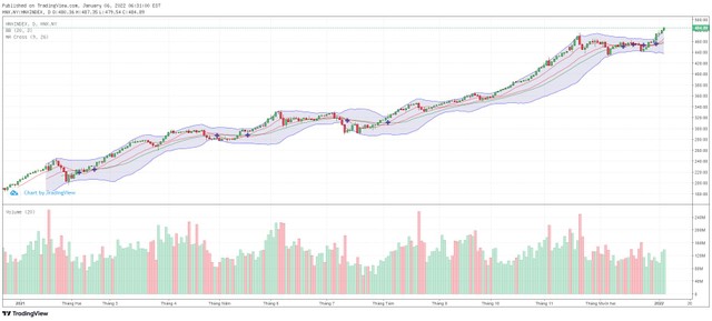 Biểu đồ kỹ thuật HNX-Index.