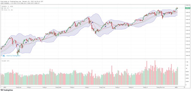 Biểu đồ kỹ thuật VN-Index.