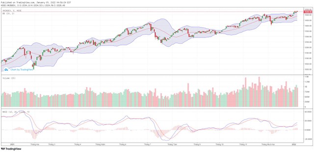 Biểu đồ kỹ thuật VN-Index.