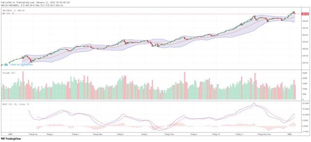 Biểu đồ kỹ thuật HNX-Index.