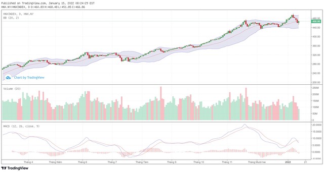 Biểu đồ kỹ thuật HNX-Index.