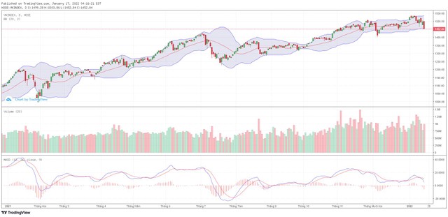 Biểu đồ kỹ thuật VN-Index.