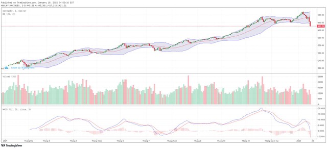 Biểu đồ kỹ thuật HNX-Index.