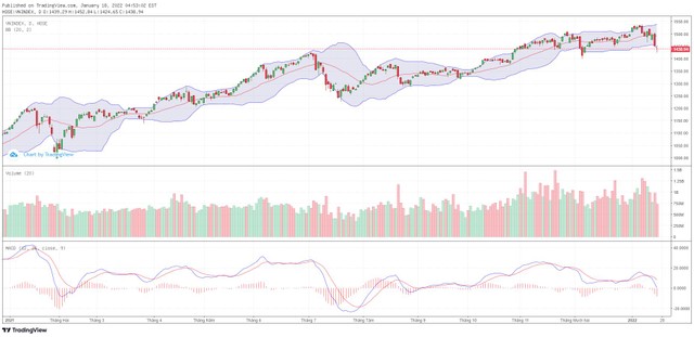 Biểu đồ kỹ thuật VN-Index.
