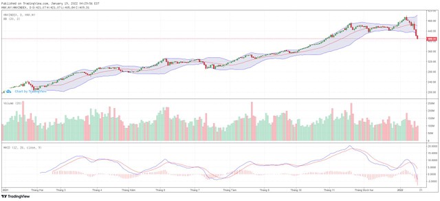 Biểu đồ kỹ thuật HNX-Index.