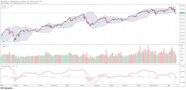 Biểu đồ kỹ thuật VN-Index.