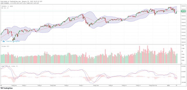 Biểu đồ kỹ thuật VN-Index.