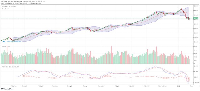 Biểu đồ kỹ thuật HNX-Index. Biểu đồ kỹ thuật HNX-Index.