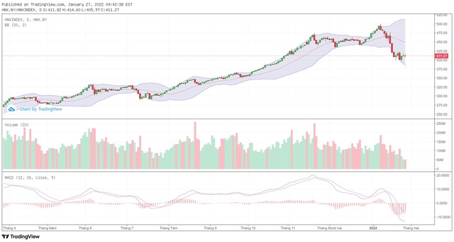 Biểu đồ kỹ thuật HNX-Index.