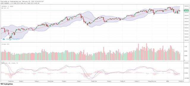 Biểu đồ kỹ thuật VN-Index.