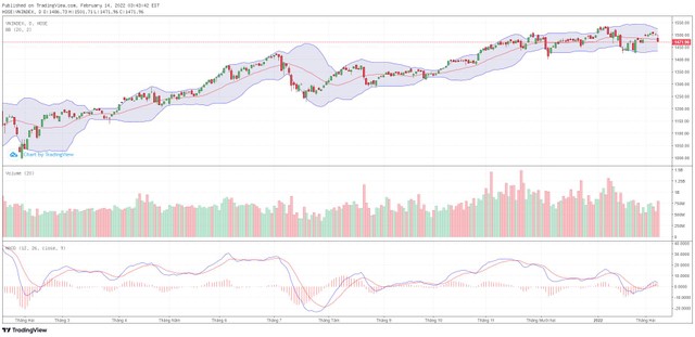 Biểu đồ kỹ thuật VN-Index.